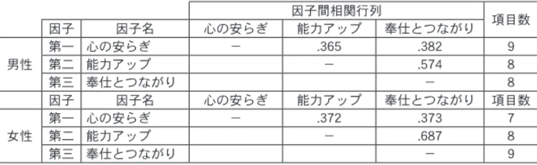 表 3-6  男女別効果項目についての因子間相関 因子間相関行列 因子 因子名 心の安らぎ 能力アップ 奉仕とつながり 項目数 男性 第一 心の安らぎ − .365 .382 9第二 能力アップ−.5748 第三 奉仕とつながり − 8 因子 因子名 心の安らぎ 能力アップ 奉仕とつながり 項目数 女性 第一 心の安らぎ − .372 .373 7第二 能力アップ−.6878 第三 奉仕とつながり − 9 　男女別の効果項目でかなり相関があったのは、男性の「能力アップ」因子 と「奉仕とつながり」因子で、0.