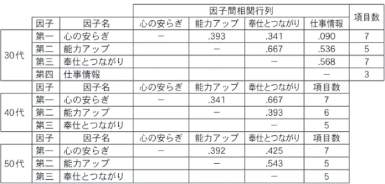 表 3-7  年代別効果項目についての因子間相関 因子間相関行列 因子 因子名 心の安らぎ 能力アップ 奉仕とつながり 仕事情報 項目数 30 代 第一 心の安らぎ − .393 .341 .090 7第二 能力アップ−.667.5365 第三 奉仕とつながり − .568 7 第四 仕事情報 − 3 因子 因子名 心の安らぎ 能力アップ 奉仕とつながり 項目数 40 代 第一 心の安らぎ − .341 .667 7第二 能力アップ−.3936 第三 奉仕とつながり − 5 因子 因子名 心の安らぎ 能力ア