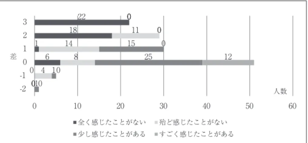 図 2-3  絆は「大事」と「思い出したくない」との関係0  0  66 11 1818 2222 0  4 8  14 11 0 1 1 25 15 0 0 0012 0 0 0 01020304050 60-2-10123差全く感じたことがない殆ど感じたことがない少し感じたことがある   すごく感じたことがある 人数  　差の０は「大事」と「思い出したくない」が同じ程度であり、これが全体 の37％を占める。また、正の値は 59％を占め、絆を「思い出したくない」よ り「大事」と感じている人数が差の０の値を