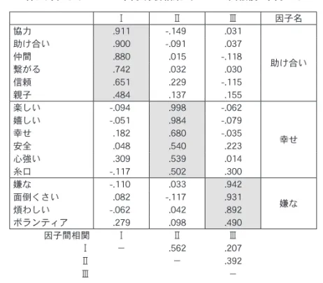 表 2-2  絆に対するイメージ 因子分析結果（ Promax 回転後の因子パターン） Ⅰ Ⅱ Ⅲ 因子名 協力 .911 -.149 .031 助け合い助け合い.900-.091.037仲間.880.015-.118 繋がる .742 .032 .030 信頼 .651 .229 -.115 親子 .484 .137 .155 楽しい -.094 .998 -.062 幸せ嬉しい-.051.984-.079幸せ.182.680-.035 安全 .048 .540 .223 心強い .309 .539 .0