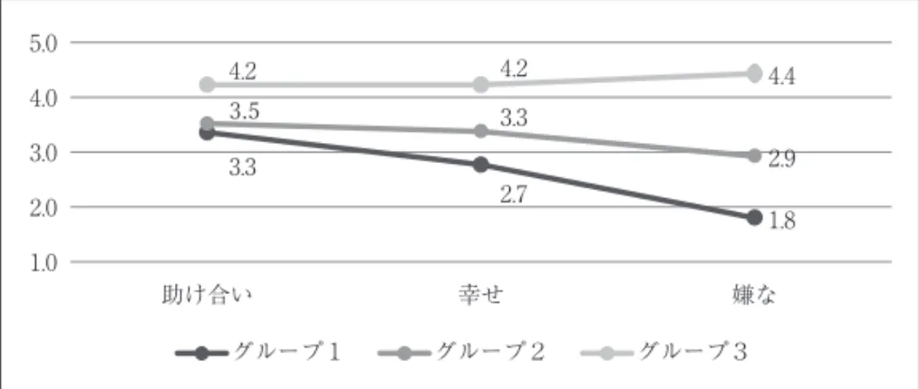 図 2-4  クラスター分析結果3.32.7 1.8  3.53.32.9  4.24.24.4  1.03.02.04.05.0助け合い 幸せ 嫌な グループ１ グループ２ グループ３  　グループ１には 64 名、グループ２は 53 名、グループ３は 11 名であった。 グループ１は嫌な因子得点が低く「絆は助け合い」グループというイメージ であり、全体の50％の学生がそのグループに所属した。グループ２は「絆は 助け合って幸せ」グループというイメージで41％の学生が所属した。グルー プ３は「絆は嫌なもの」