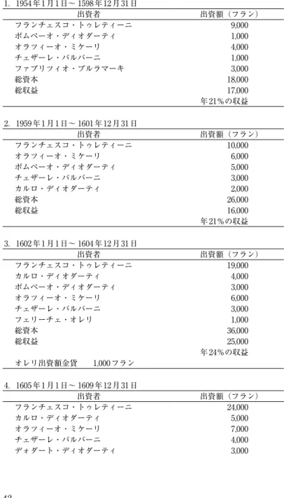表 3  企業「グラン・ボッテーガ」（ジュネーヴに設立された     絹製品を取り扱う企業）の 1594 から 1615 年の発展 1．1954年1月1日～ 1598年12月31日 出資者 出資額（フラン） フランチェスコ・トゥレティーニ 9,000 ポムペーオ・ディオダーティ 1,000 オラツィーオ・ミケーリ 4,000 チェザーレ・バルバーニ 1,000 ファブリツィオ・ブルラマーキ 3,000 総資本 18,000 総収益 17,000 年21％の収益 2．1959年1月1日～ 1601年12月31