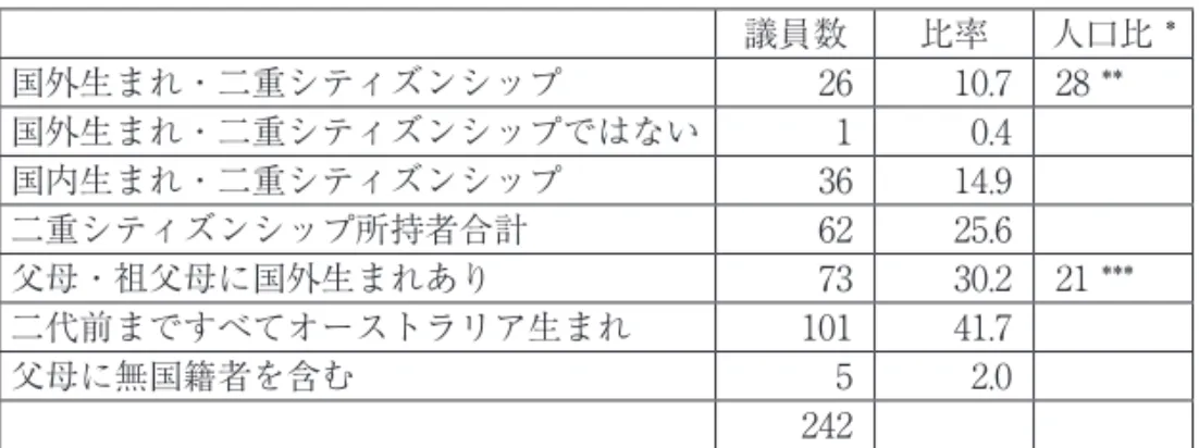 表 1 ：議員の出生地とシティズンシップ（ 45 議会） 議員数 比率 人口比 * 国外生まれ・二重シティズンシップ 26 10.7 28 ** 国外生まれ・二重シティズンシップではない 1 0.4 国内生まれ・二重シティズンシップ 36 14.9 二重シティズンシップ所持者合計 62 25.6 父母・祖父母に国外生まれあり 73 30.2 21 *** 二代前まですべてオーストラリア生まれ 101 41.7 父母に無国籍者を含む 5 2.0 242 表 2 ：アングロ・ケルティック以外の議員の割合（ 45