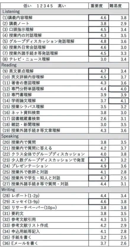 図 4 ：留学中の英語学習に関するアンケート回答結果（ N=36 ）