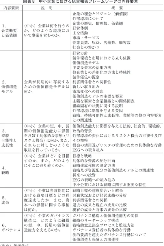 図表 8  中小企業における統合報告フレームワークの内容要素 内容要素 説　明 概　要 １. 企業概要 と価値観 （中小）企業は何を行うのか、どのような環境において事業を営むのか。 企業の理念とビジョン（価値観）外部環境について企業の歴史、倫理観、価値観経営体制主な活動 市場・サービス 従業員数、収益、店舗数、顧客数 社会との繋がり ２