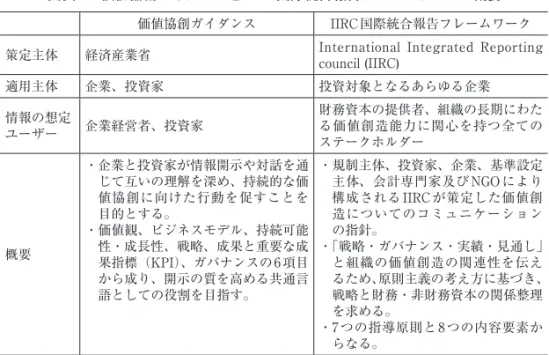 図表 5  価値協創ガイダンスと IIRC 国際統合報告フレームワークの概要 価値協創ガイダンス IIRC国際統合報告フレームワーク 策定主体 経済産業省 International  Integrated  Reporting 
