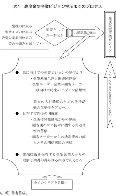 図 1  高度金型産業ビジョン提示までのプロセス （出所）筆者作成。 うか？という自社の将来について日々の仕事のな かで考えてみる」 7 との考えを最初に示している。 作成ポイントについては以下の 6 つがあげられて いる。（1）〜（6）は原文の引用である。 （1）…ビジョンとは、将来「かくありたい」という、 業界あるいは企業自身の「思い」「志」の表 現であると定義する。 （2）素形材産業ビジョンをベースとする。 （3）…金型産業の 10 年後の「あるべき姿」の考え を引き継ぐ。 （4）…一人でも多くの人に