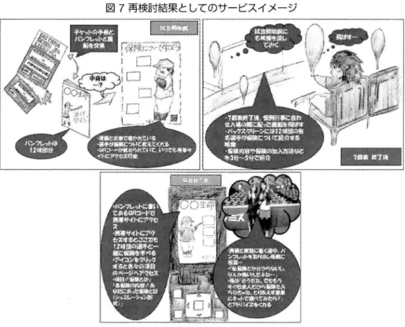 図 7 再検討結果 としてのサー ビスイメージ て､再度 ビジ ョン提案型デザイ ン手法による企 画 を実践す ることとした｡前節で設定 したペル ソナが､ ご く一般的な学生の興味や行動パ ター ンを用いた設定になっているのに対 して､ ここ で設定 したペ ル ソナは､特 に性格 や考 え方 と いった特徴が より明確 に記述 された ものになっ ている ｡ その結果､ 新たな提案 として､図 7 に示すサー ビスイメージを導出す ることがで きた｡ この図 7 をみてわかるように､提案 された ｢ 保