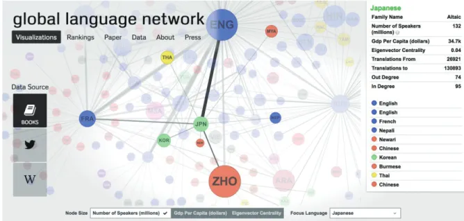 Figure 2. Global Language Network: http://language.media.mit.edu/visualizations/books