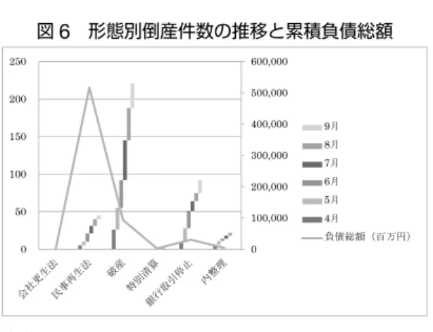 図 6  形態別倒産件数の推移と累積負債総額 出典：図 1 と同じ。 1-9．  資本金規模別 ・ 負債額規模別 ・ 従 業員規模別の倒産件数と負債総額 今回の大震災における倒産規模を資本金、負 債額、従業員数の規模別でみると、以下の特徴 が列挙できた。 　① 　資本金規模別では、1 千万円以上が最 多で 9 月分までの累積で 234 件、次いで 100 万円以上が累積で 53 件、5 千万円以 上が 36 件と続いた。従って、大震災で の資本金規模の倒産は 1 千万円と小規模 倒産がほとんどであった。 　