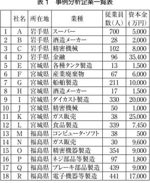 表 1  事例分析企業一覧表 社名 所在地 業種 従業員 数（人） 資本金 ( 万円） 1 A 岩手県 スーパー 700 5,000 2 B 岩手県 酒造メーカー 28 2,000 3 C 岩手県 精密機械 102 8,000 4 D 岩手県 金融 96 35,400 5 E 宮城県 各種タンク製造 13 1,500 6 F 宮城県 産業廃棄物 67 6,000 7 G 宮城県 船舶製造 211 10,000 8 H 宮城県 酒造メーカー 17 1,500 9 I 宮城県 ダイカスト製造 330 20,00