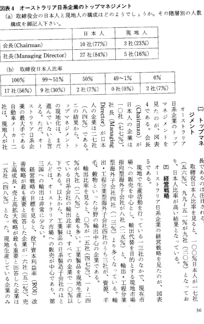 図 表4オ ー ス トラ リア 日系 企 業 の トップ マ ネ ジ メ ン ト (a)取 搬 会 の 躰 人 と現地 人 の徽 は どの よ うで し ょ うか・ そ の 階 層 別 の人 数 構 成 を御 記 入 下 さい 。 日 本 人 現 地 人 会 長(Chairman) 10社(77%) 3社(23%) 社 長(ManagingDirector) 27社(84%) 5社(16%) (b)取 締 役 日本 人比 率 100°o 99‑51% 50% 49^‑1% o°o 17社(56%) 9社(3