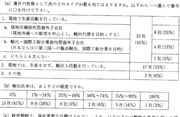 図 表5経 営 戦 略 (a)貴 社 の 性 格 と して 次 の ど の タ イ プ が 最 も当 て は ま り ま す か 。 以 下か ら一 つ 選 ん で 番 号 に ○ を付 け て 下 さい 。 1.現 地 で 生 産 活 動 を 行 っ て い る 。 13社 (41/}a.現地 市 場 指 向 型 海 外 子 会 社(現 地 市 場 へ の 販 売 を 中 心 と し,輸出 代 替 を 目的 と す る) 8社(25%)b.輸出 ・国 際 工 程 分 業 指 向 型 海 外 子 会 社 (