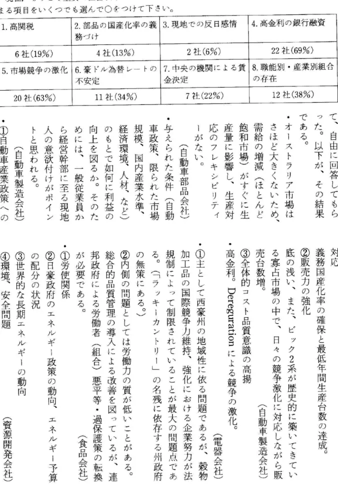 図 表6経 営 上 の 問 題 点 現 在,も っ と も重 要 な 経 営 戦 略 上 の 問 題 点 と して 何 が あ る と考 え て お ら れ ま す か 。 当 て は ま る項 目 を い くつ で も選 ん で ○ を つ け て 下 さい 。ま る 項 目 を い く つ で も選 ん で ○ を つ け て 下 さ い 。 1.高 関 税 2,部 品 の 国 産 化 率 の 義 務 づ け 3.現 地 で の 反 日感 情 4.高 金 利 の 銀 行 融 資 6社(19%) 4社(1