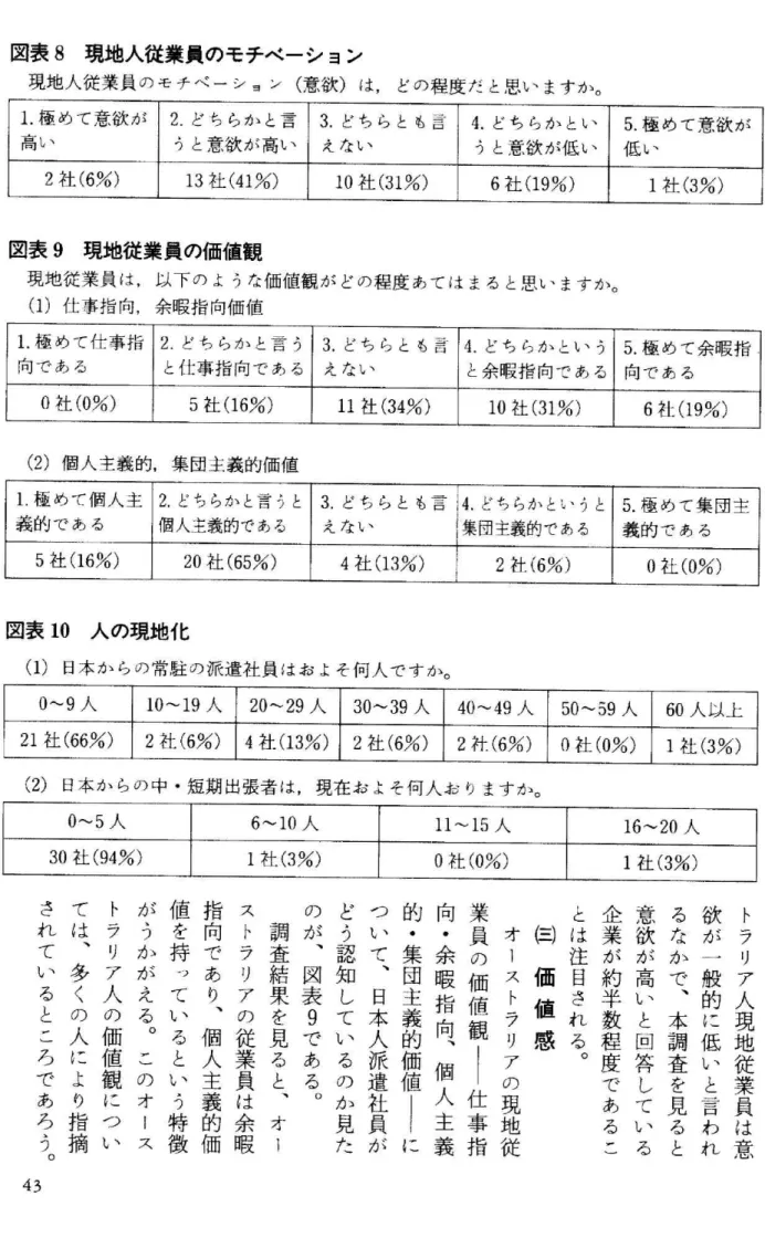 図 表8現 地 人 従 業 員 の モ チ ベ ー シ ョ ン 現 地 人 従 業 員 の モ チ ベ ー シ ョ ン(意 欲)は7ど の 程 度 だ と 思 い ま す か 。 1.極 め て 意 欲 が 高 い 2.ど ち ら か と 言う と 意 欲 が 高 い 3.ど ち ら と も 言 え な い 4.ど ち ら か と い う と意 欲 が 低 い 5.極 め て 意 欲 が 低 い 2社(6%) 13社(41%) 10社(31%) 6社(19%) 1社(3%) 図 表9現 地 従 業 員 の 