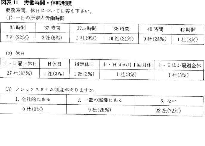 図 表11労 働 時 間 ・休 暇 制 度 勤 務 時 間,休 日 に つ い て お 答 え 下 さい 。 (1)一 一 日 の 所 定 内 労 働 時 間 35時 間 37時 間 37.5時 間 38時 間 40時 間 42時 間 7社(22%) 2社(6%) 3社(9%) 10社(31%) 9社(28%) 1社(3%) (2)休 日 土 ・ 日 曜 日 休 日 日休 日 指定休 日 土 ・ 日 ほ か 月1回 月 休 土 ・ 日ほ か 隔 週 金 休 27社(87%) 1社(3%) 1社(3%) 1社