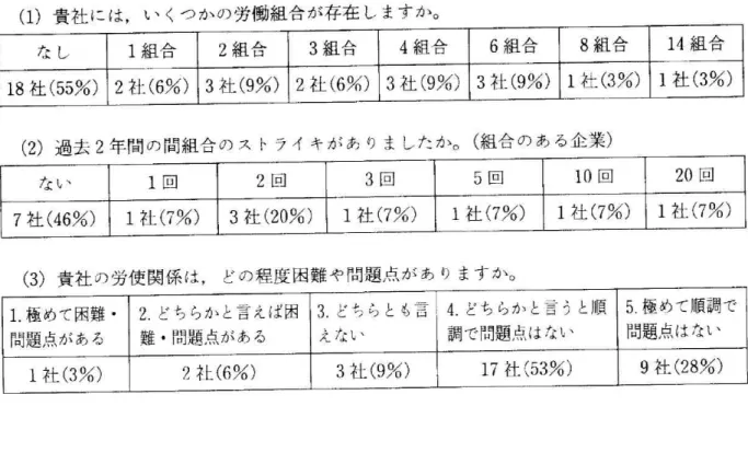 図 表12労 使 関 係 (1)貴 社 に は,い(1)貴社 に は,い くつ か の 労 働 組 合 が 存 在 し ます か 。 な し 1組 合 2組 合 3組 合 4組 合 6組 合 8組 合 14組 合 18社(55%) 2社(6%) 3社(9%) 2社(6%) 3社(9%) 3社(9%) 1社(3%) 1社(3%) (2)過 去2年 間 の 間 組 合 の ス トラ イ キ が あ り ま した か 。(組 合 の あ る企 業) な い 1回 2回 3回 5回 10回 20回 7社(46%) 