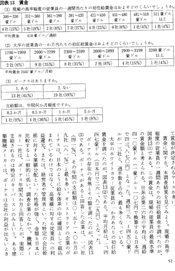 図 表13賃 金 (1)現 場 の 高 卒 程 度 の 従 業 員 の 一 週 間 当 た りの 初 任 給 賃 金 は お よ そ ど の く らい で し ょ う か 。 300〜330 豪 ド ル 4社(15%) 33‑360 豪 ドル5社(19%) 361〜390 豪 ド ル2社(8%) 391^‑420 豪 ドル7社(27%) 421^450 豪 ドル6社(23%) 451〜480 豪 ドル0社(0%) 481^‑510 豪 ド ル1社(4%) 511豪 ドル以 上1社(4%) 平 均 賃 金41