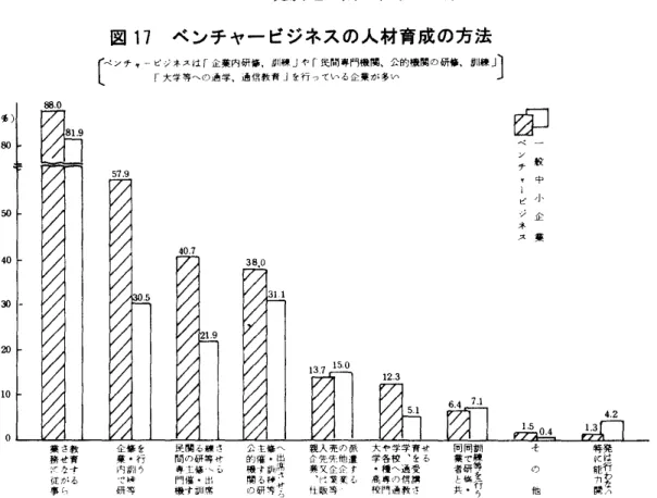 図 1 7 ベ ンチ ャー ビジネス の人材 育成 の方 法 ･ l ･ " ]訓練 ｣や ｢民間専門機 関 ､ 公的機関 の研件､ ｢大孝 等 ‑の通 年 ､ 通 信教 育 ｣を行 ってい る企業 が 多い 〔 ‑● ∴ 十 .∵ ∴ 発は 行わ なハ特に能F辞訓棟等を行う同で研候･同業者と失せる菅を受訴 AfvE亨､通信数字種への通や各種専門大字･高校SJ1.I.･･;.町‑､7東栄企賃等入先叉.i]販親介業､仕へ出席Trすら嬢･訓経等主催㌻る研公的機関のr.け]･練等＼出蘇る研修･訓関のL催す