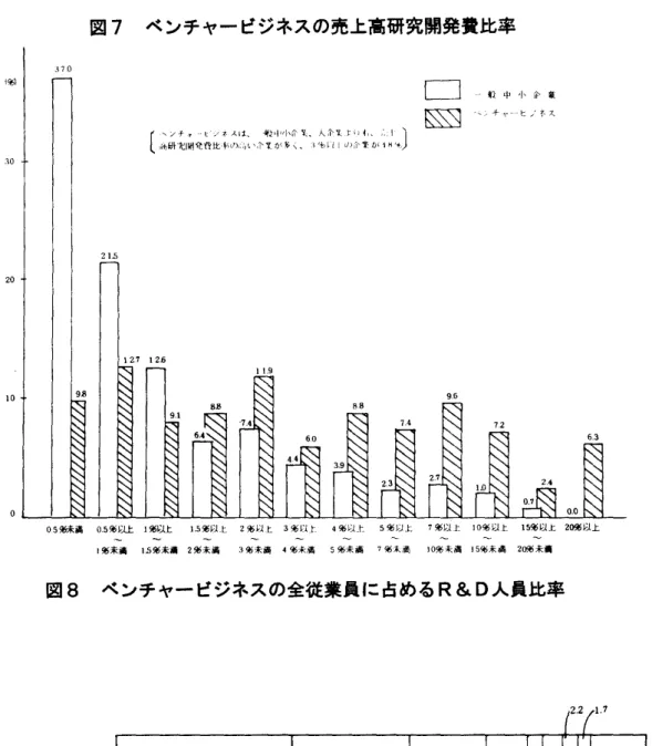 図 7 ベ ンチ ャー ビジネスの売上高研究開発兼比率 l % 未満 1 5%兼 i 1 2% 未 満 3% 未 満 4% 未 満 5 %未 満 7 満 た 満 1 05 6未 満 J5舗未 満 20 5 t ; 兼 Jl 図 8 ベ ンチ ャー ビジネスの全従業且に 占め る R&amp;D 人見比率 (平 均 1 74 % ) 2̲ 2 1