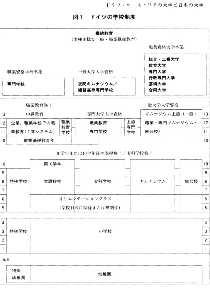 図 1 ドイツの学校制度