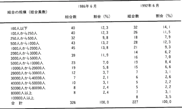 図 表5規 模 別 に み た 労 働 組 合 数(1986年 と1992年) 1986年6月 1992年6月 組 合 の 規 模(組 合 員 数) 組合数 割 合(%) 組 合 数 割 合(%) 100人 以 下 100人 か ら250人 250人 か ら500人 500人 か ら111人 1000人 か ら2000人 2000人 か ら3000人 3000人 か ら5000人 5000人 か ら10000人 10000人 か ら20000人 20000人 か ら30000人 30000人 か ら4000
