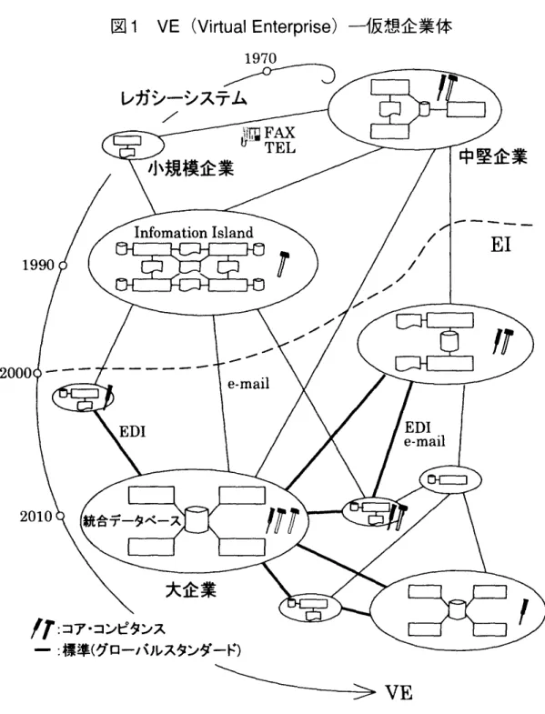 図 1 VE ( Vi r t ual Ent er pr i se) 一 仮 想企 業体