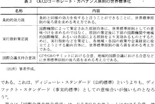 表 3 0ECDコーポ レー ト ･ガバナ ンス原則の世界標準化 名称 内容 条約 的効力説 条約 と同様 の効 力 を有す る と言 うこ とがで きる こ とに､世界標 準原 則の後 ろ盾 を求 め る考 え方である○ 実行指針策定説 国際機 関 に よって策 定 され た原則 自体 に､世界標 準原則 と しての意味づ けを求 め るので はな く､原 則 の策 定後 に下部 の国際機 関や 地域 的 国際機 関､ あ るいは各 国 に よる原則 を よ り実効 あ る もの とす るた め に､実行