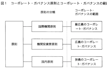 図 1 コーポ レー ト･ガバナンス原則とコーポ レー ト.ガバナンスの範囲 原則の分類 コーポレート･ ガバナンスの範囲 ( 出所)筆者作成｡ 各国内原則 は狭義の コーポ レー ト･ガバナ ンスの範 囲に対応す ることになる 6｡ 今 日の コーポ レー ト･ガバナ ンス議論の中心である広義の コー ポ レー ト･ガ バナ ンスは､企業経営機構 ､情報開示 ･透 明性 ､利害関係者 の 3 部か ら構成 さ れ る 7｡ そのため､ これ らをコー ポ レー ト ･ガバナ ンスの範 囲 と して定義づ 