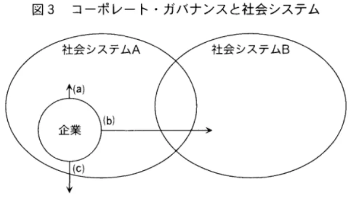 図 3 コーポ レー ト･ガバナンスと社会システム ( 出所 )小 島大徳 [ 2 0 07 ]1 93 頁. 4 本国 ( 基本社会 システム)の企業経営の根拠 と枠組み 4