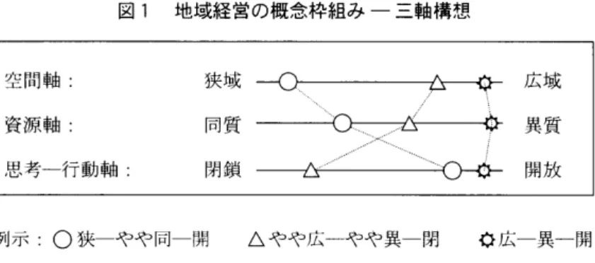 図 1 地域経営の概念枠組み 一 三軸構想 空間軸 : 狭域 一一 { ) . 企 . 一 ･ 一 年 ‑ 広域 資源軸 : 同質 異質 例示 : ○ 狭‑やや同一開 △やや広‑やや異‑閉 0広‑異一開 【 空間軸】 地球規模 で求 め られ てい る21 世紀 の資源管理 の視点か らみてみ よ う｡ まず空間軸の狭一広では､資源 の偏在 を解消 し有効利用 を図 るために､経営の 対象 となる地域 の幅 を可能 な範 囲内で広 げなが ら連携 を とることが望 まれ る｡ 特 にバー ジン資源 を中心 