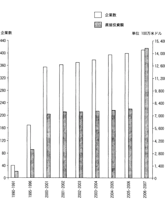 図表 2 ミャンマーへの海外投資の認可額 と企業数 ( 累計) [ コ 企業数 図 直接投資額 企莱数 単位 1 0 0 万米 ドル L 6 6 L ･ 0 6 6 L く 亡 )き豆α｢.llltL)lαEiE ⊂⊃ くつ〜lくつ⊂⊃⊂: ) ぐ NOON⊥00Z COON･NOON 寸00N･COOZ
