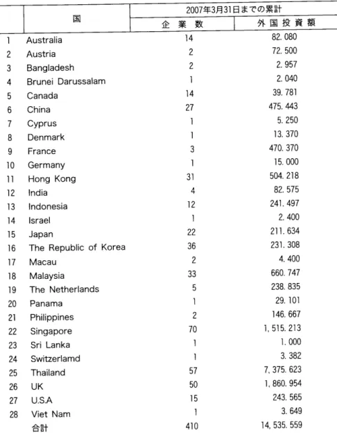 図表 3 国別 にみた海外投資の認可額 と企業数 単位 1 0 0 万米 ドル 2 0 0 7 年 3 月 31日までの累計 国 企 業 数 外 国 投 資 額 1 Au s t r a l i a 2 Au s t ｢ i a 3 Ba n gl a de s h 4 Br un e iDa r u s s a l a m 5 Ca n a da 6 Chi n a 7 Cy p｢ u s 8 Den ma r k 9 F r a n c e 1 0 Ge r ma n y l l Hon °Kon g 