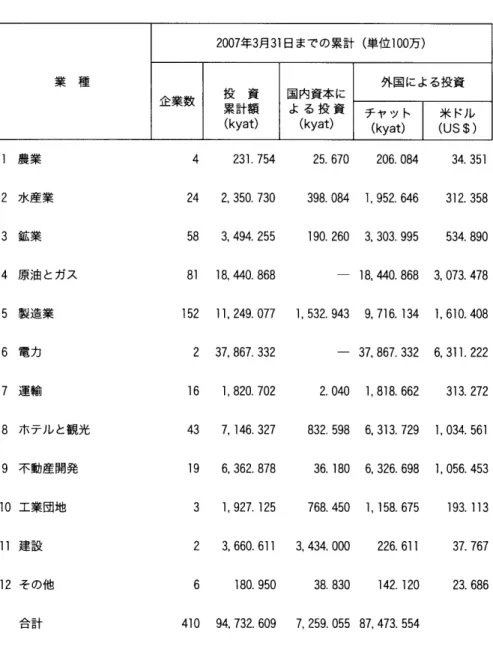 図表 4 業種別 にみた海外投資の認可額 と企業数 業 種 2 0 0 7 年 3 月 31 日までの累計 ( 単位 1 0 0 万) 企莱数 投 累計額 資 国内資本 によ る 投 資 チャッ 外国による投資 ト 米 ドル 1 農業 2 水産業 3 鉱業 4 原油 とガス 5 製造業 6 電力 7 運輸 8 ホテル と観光 9 不動産開発 1 0 工業団地 1 1 建設 1 2 その他 合計 4 2 31 