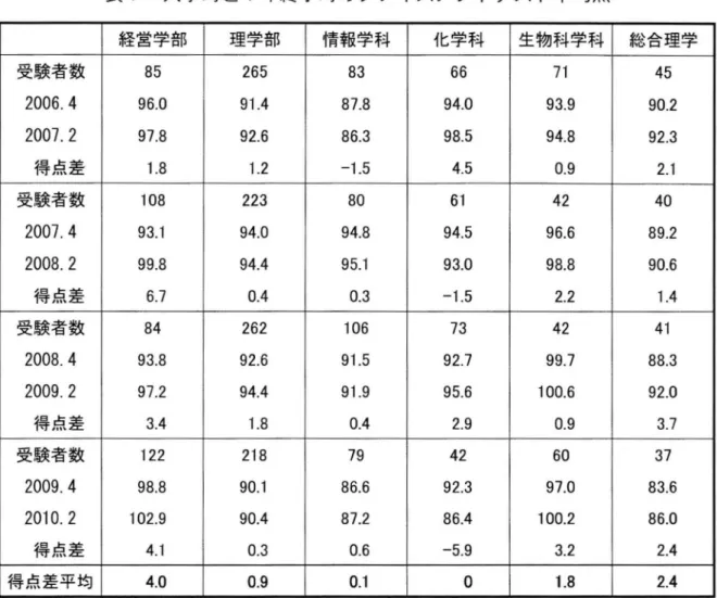 表 1 入学時と 1 年終了時のプレイスメン トテス ト平均点 経営学部 理学部 情報学科 化学科 生物科学科 総合理学 受験者数 85 265 83 66 71 45 2006
