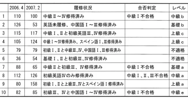 表 2 経営学部 2006. 4‑ 2007. 2 の得点推移( サ ンプル) 2 0 0 6 . 42 0 0 7 , 2 履修 状 況 合否判定 レ ベ ル 1 1 1 0 1 0 0 中級 Ⅱ〜 Ⅳ修 得 済み 中級 Ⅰ不合格 中級 b 2 1 2 6 5 3 英 語 未 履修 ､ 中国語 Ⅰ〜 Ⅲ修 得 済 み 基礎 b 3 1 1 5 日7 中級 Ⅰ ､ Ⅱと初級 英語 Ⅲ ､ Ⅳ修 得 済 み 上 級 C 4 1 0 5 1 2 4 中級 Ⅰ〜 Ⅳ修得済み､スペイン語 Ⅰ ､ Ⅲ修得済み 上 級