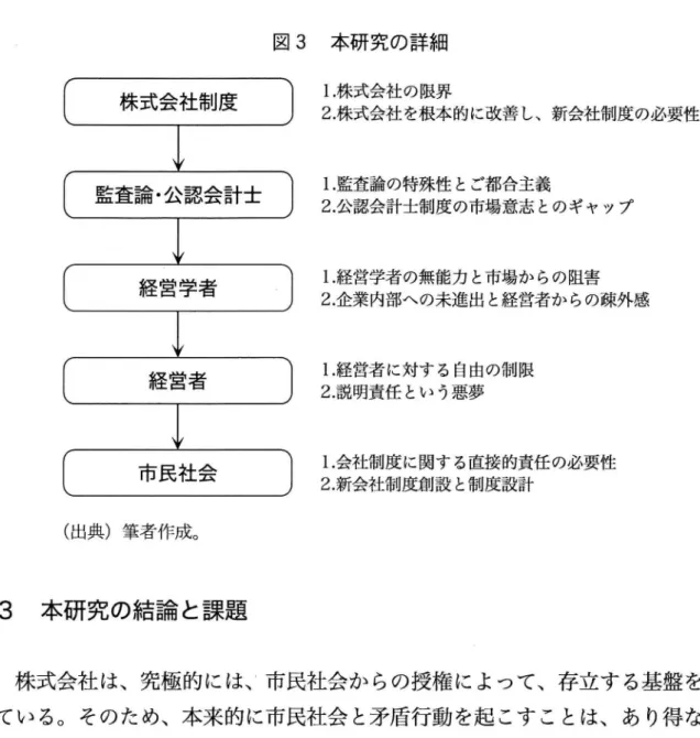 図 3 本研究の詳細 ( 出典)筆者 作成｡ 3 本研究の結論 と課題 1. 株式会社の限界2. 株式会社 を根本的に改善 し､新会社制度の必要性1.監査論の特殊性 とご都合主義2.公認会計士制度の市場意志 とのギャップ1.経営学者の無能力 と市場か らの阻害2.企業内部への未進出 と経営者か らの疎外感1.経営者 に対す る自由の制限2.説明責任 とい う悪夢1.会社制度 に関す る直接的責任 の必要性2.新会社制度創設 と制度設計 株式会社 は､究極的には､市民社会か らの授権 によって､存立する基盤 
