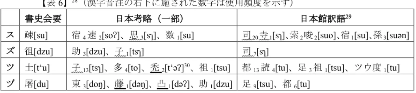 表 6 から、母音 [ɿ] とツ・ヅの破擦音化を反映しているのは『日本国考略』と『日本館訳 語』であることが分かる（表 6 波線） 31 。ツ・ヅが破擦音化する 16 世紀前半において、 ス・ズの母音は [ɿ] であったと考えられるので、ツ・ヅにも破擦音化する前に [tɿ][dɿ] という 異音が発生していたと推測する。ただし呉方言、北方方言ともに音節 [tɿ] と [dɿ] が欠如して おり、仮に日本語に音節 [tɿ] と [dɿ] があったとしても、それを直接に写すことは困難であっ たと思われる。しかし