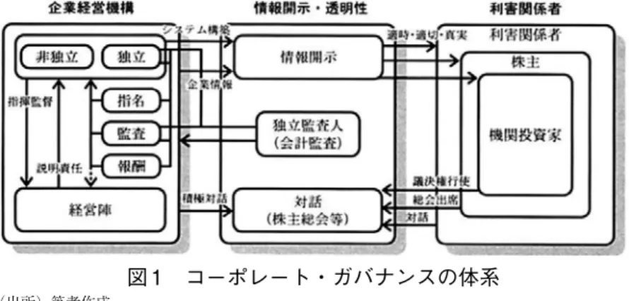 図 1　コーポレート・ガバナンスの体系 （出所）筆者作成 条約に取り入れられるに至っている。その過程では、コーポレート・ガバ ナンスの体系が確立することになる。原則は、企業の利害関係者の要望、今までの企業経営の反省、これからの企業経営像のすべてが最大公約数として反映されている。そのため、原則は、コーポレート・ガバナンスの体系そのものであり、企業経営の中核である。　原則から導き出されるコーポレート・ガバナンスの体系は、企業経営機構についての記載、利害関係者についての記載、情報開示・透明性についての記載、の 3
