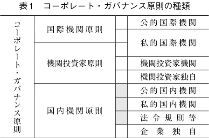 表 1　コーポレート・ガバナンス原則の種類 コーポレート・ガバナンス原則 国 際 機 関 原 則 公 的 国 際 機 関 私 的 国 際 機 関 機関投資家原則 機関投資家機関 機関投資家独自 国 内 機 関 原 則 公 的 国 内 機 関私 的 国 内 機 関 法 令 規 則 等 企 業 独 自 （出所）小島大徳［2004］6頁を簡略化した。 　コードは、国内機関原則の4つに細分化された項目の企業独自原則以外 で活用されている。まず、公的国内機関のコードとしては、政府の公表し た『日本再興戦略』に加えて、