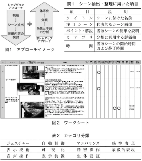 図 1　アプローチイメージ 図 2　ワークシート 表 2　カテゴリ分類 ジェスチャー 自 動 制 御 アンバランス 感 性 表 現 表 示 技 術 可 視 化 精 密 操 作 象 徴 的 表 現 音 声 操 作 表 示 装 置 生 体 認 証 表 1　シーン抽出・整理に用いた項目項　　　目説　　　明タ イ ト ル シーンに付けた名前注 目 シ ー ン 代表的なシーン画像 ポイント・解説 当該シーンの簡単な説明カ テ ゴ リ 分類に利用する評価軸時間 当該シーンの開始時間および終了時間 3.1.2  特徴的な