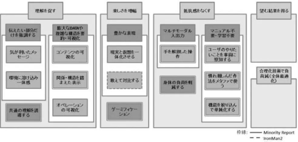 図 7　『 Minority Report 』と『 IronMan 2 』による UI 分類の結果