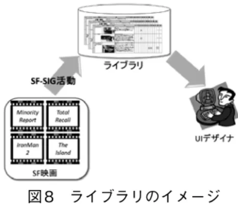 図 8　ライブラリのイメージ 3.2  分析 2 　前節とは異なる観点として「テーマ別検討」を実施した．これは，UI  に役立つ視点という観点で選定されたテーマに基づいて，改めて分析に用 いたSF 映画全体を通して見直し，検討し，議論を深めることで今後のUI  デザインの参考となる知見を得ようというものである．以下，実際におこ なったテーマ別にその内容を記す． 3.2.1  モバイルコミュニケーション 　本項では，SF 映画中で見られるモバイルコミュニケーションの利用例 について，「デバイス」及び「デバイス