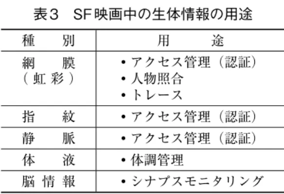 表 3　SF 映画中の生体情報の用途 種　　別 用　　　途 網 膜 （ 虹 彩 ） ◦アクセス管理（認証）◦人物照合 ◦トレース 指 紋 ◦アクセス管理（認証） 静 脈 ◦アクセス管理（認証） 体 液 ◦体調管理 脳 情 報 ◦シナプスモニタリング部になっている． 　ただし，この“インプラント型”にまでなると，誤動作が懸念される．『Make It So』（Shedroff 2012）でも『新スタートレック』のコムバッジを例に挙げて述べているように，起動があまりにも容易にできてしまうと，エラーになりやすいとい