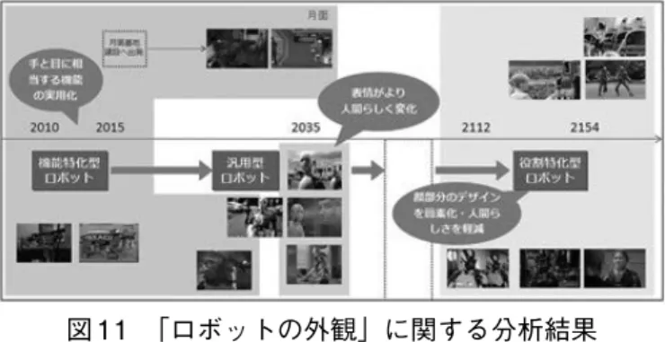 図 11　「ロボットの外観」に関する分析結果析内容を記す． 　『ロボットは現状のように産業用に特化して進化してきているが，いずれその機能も外観（表情等）も，より人間に近づいていく．しかしある時期，それが人類にとって必ずしも好ましいことではないことに気づき，ロボットはまたその外観において人間らしさを軽減し，顔部分のデザインを簡素化した役割特化型へ変貌していく．』3.2.4  対ロボット心理　前項での「ロボットの外観」に関する分析に続き，ロボットの外観は，人々のロボットに対する受容性に関係すると考え，対人ロボッ