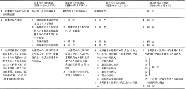 図表 2　対外直接投資自由化措置の主要内容の推移