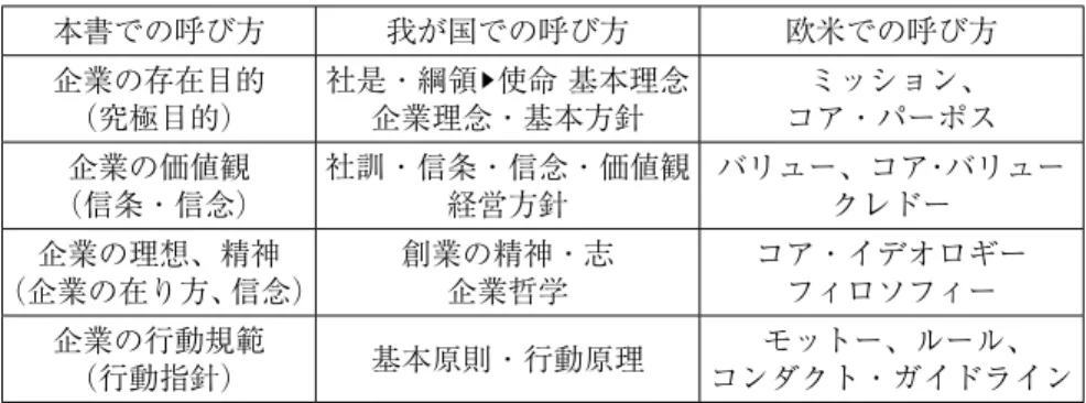 表 1 本書での呼び方 我が国での呼び方 欧米での呼び方 企業の存在目的 （究極目的） 社是・綱領 ▶ 使命 基本理念企業理念・基本方針 ミッション、 コア・パーポス 企業の価値観 （信条・信念） 社訓・信条・信念・価値観経営方針 バリュー、コア・バリュークレドー 企業の理想、精神 （企業の在り方、信念） 創業の精神・志企業哲学 コア・イデオロギーフィロソフィー 企業の行動規範 （行動指針） 基本原則・行動原理 モットー、ルール、 コンダクト・ガイドライン 2.2.5  経営理念の役割 　佐々木（2004）