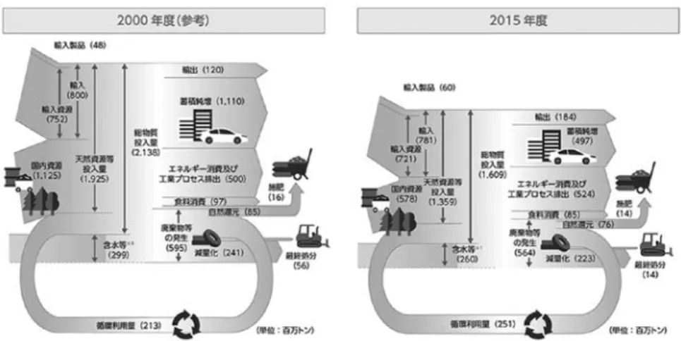 図 1　わが国における物質フロー （出典　平成30年版環境白書・循環型社会白書・生物多様性白書　159ページ）3 　物質フローおよび物質フロー指標の考察 　資源の採取、消費、廃棄などの「モノの流れ」は物質フローと呼ばれている。これを的確に把握することで、廃棄物等の発生抑制や循環利用の促進に繋がるとされる。循環型社会を構築するために把握すべき重要な数値といえる。 　『環境白書』ではわが国における物質フローは図 1 のように示される。物質フロー図から、輸入資源、国内資源に循環資源を加えた総投入資源が、どれだけど