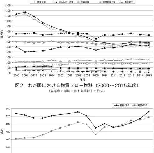 図 2　わが国における物質フロー推移（2000 〜 2015 年度） （各年度の環境白書より抜粋して作成） 図 3　わが国の GDP 推移（2000 〜 2015 年度） （内閣府国民経済計算（GDP統計）より抜粋して作成）㻜㻝㻜㻜㻞㻜㻜㻟㻜㻜㻠㻜㻜㻡㻜㻜㻢㻜㻜㻣㻜㻜㻤㻜㻜㻥㻜㻜㻝㻘㻜㻜㻜㻝㻘㻝㻜㻜㻝㻘㻞㻜㻜㻝㻘㻟㻜㻜㻞㻜㻜㻜㻞㻜㻜㻝㻞㻜㻜㻞㻞㻜㻜㻟㻞㻜㻜㻠㻞㻜㻜㻡㻞㻜㻜㻢㻞㻜㻜㻣㻞㻜㻜㻤㻞㻜㻜㻥㻞㻜㻝㻜㻞㻜㻝㻝 㻞㻜㻝㻞 㻞㻜㻝㻟 㻞㻜㻝㻠 㻞㻜㻝㻡ᖺᗘⓒ୓䝖䞁㍺ධ㈨※ᅜෆ㈨※㍺ධ〇ရᚠ⎔㈨※㍺ฟ〇ရ⵳✚