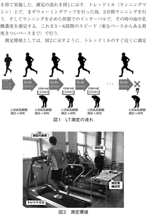 図 1　LT 測定の流れ 図 2　測定環境 を得て実施した．測定の流れを図1に示す．トレッドミル（ランニングマ シン）上で，まずウォーミングアップを行った後，3分間ランニングを行 う．そしてランニングを止めた状態でのインターバルで，その時の血中乳酸濃度を測定する．これを 5 ～ 6 段階のスピード（楽なペースからある程度きついペースまで）で行う．　測定環境としては，図2に示すように，トレッドミルのすぐ近くに測定
